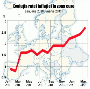 Cea mai mică inflaţie în rândul statelor membre ale UE a fost înregistrată în Irlanda (1,2%), iar cea mai mare - în România (8%).